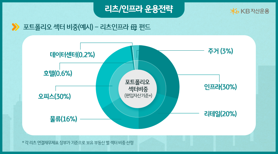 'kb 한국 리츠인프라40' 펀드의 리츠, 인프라 운용전략. 상세 리츠 섹터별 '포트폴리오' 비중을 보여주는 자료.